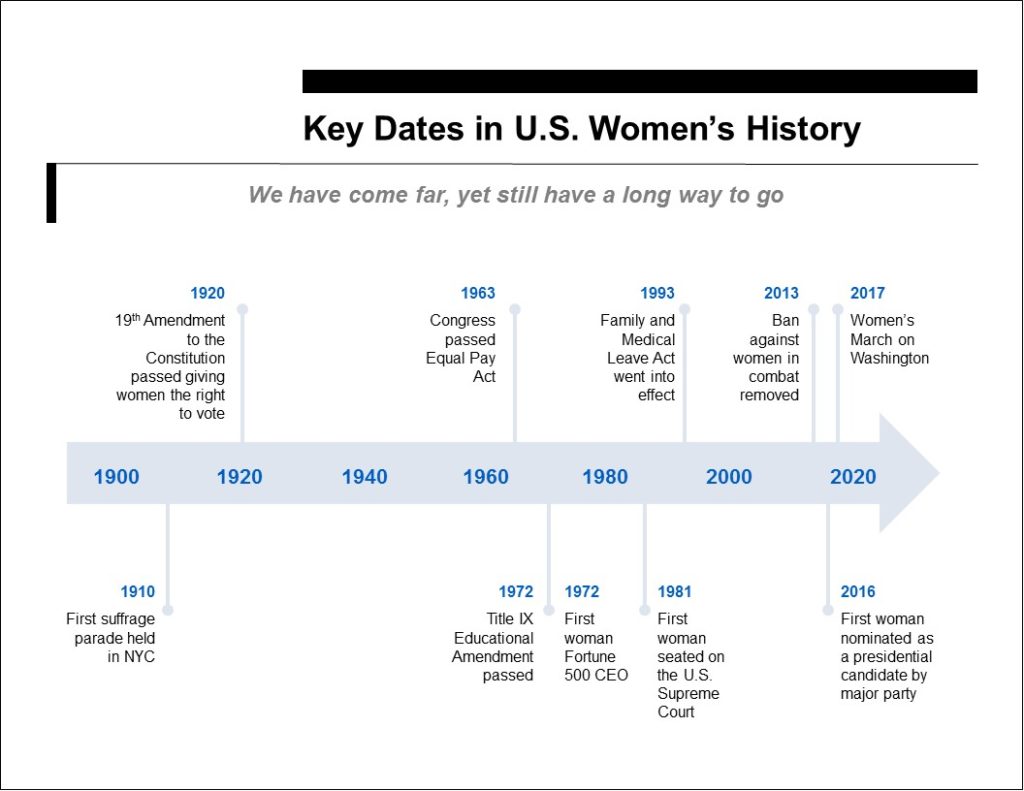 Key Dates in U.S. Women's History