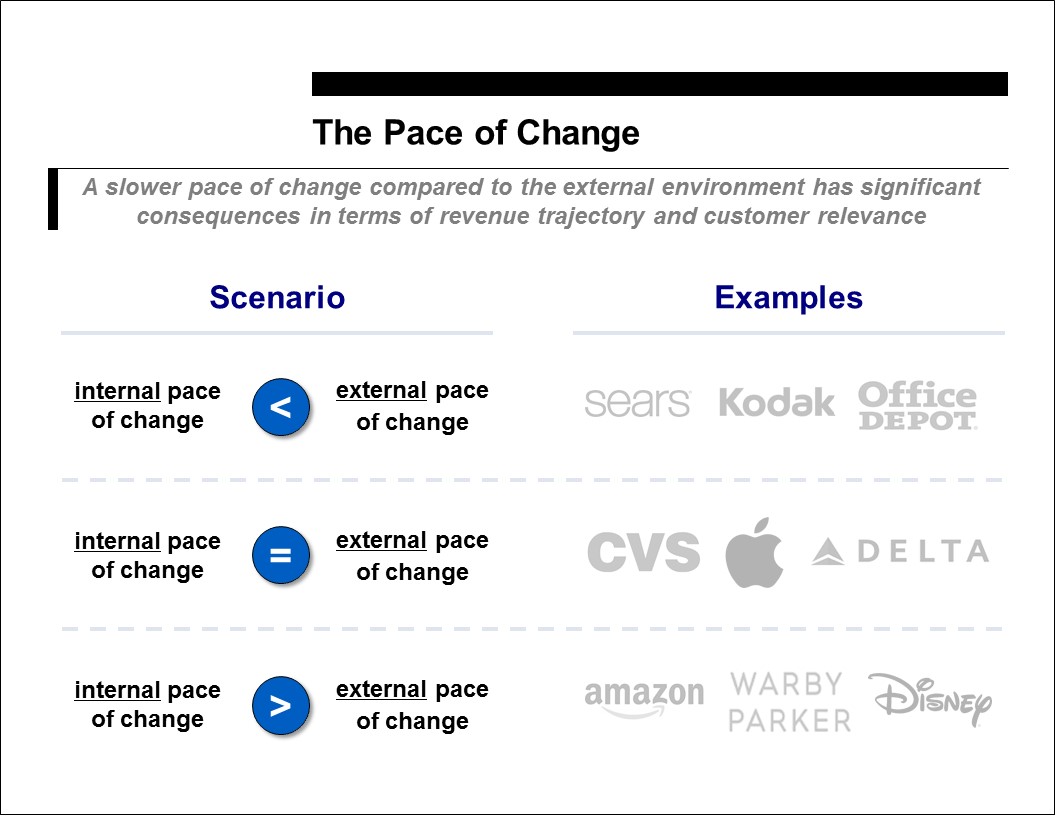 The Pace of Change Powerpoint